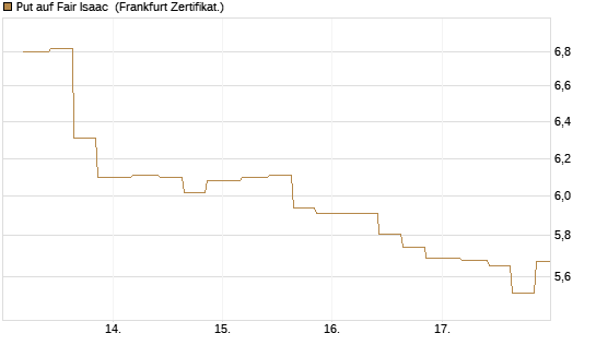 Put auf Fair Isaac [Vontobel] Chart