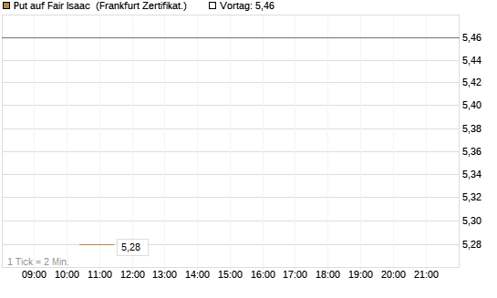 Put auf Fair Isaac [Vontobel] Chart