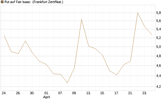 Put auf Fair Isaac [Vontobel] Chart