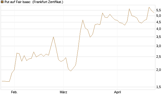 Put auf Fair Isaac [Vontobel] Chart