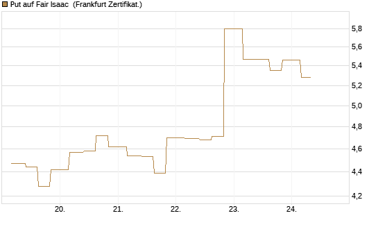 Put auf Fair Isaac [Vontobel] Chart