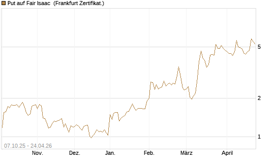 Put auf Fair Isaac [Vontobel] Chart