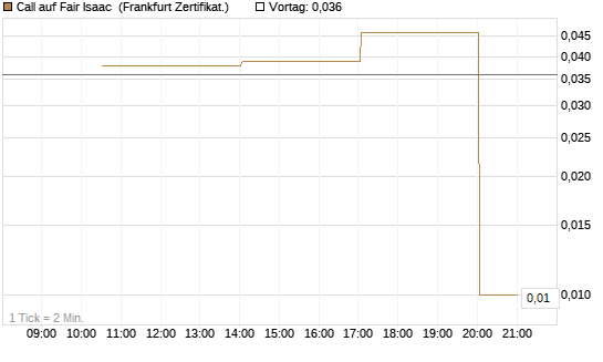 Call auf Fair Isaac [Vontobel] Chart