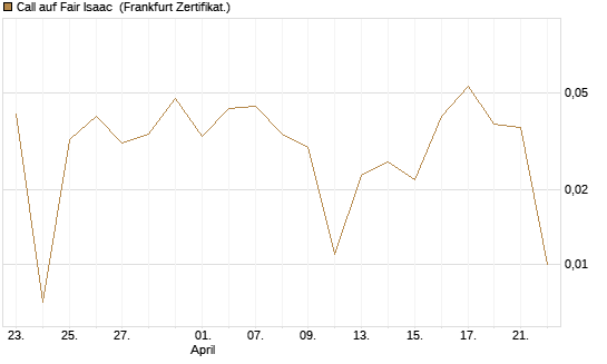 Call auf Fair Isaac [Vontobel] Chart