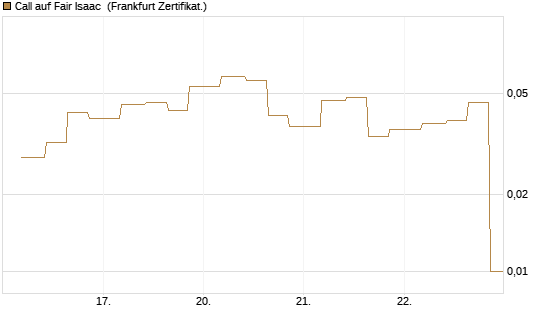 Call auf Fair Isaac [Vontobel] Chart