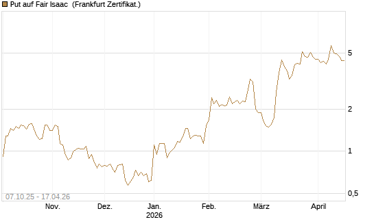 Put auf Fair Isaac [Vontobel] Chart