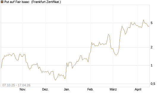 Put auf Fair Isaac [Vontobel] Chart