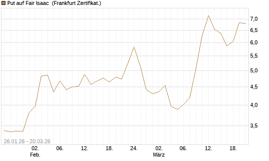 Put auf Fair Isaac [Vontobel] Chart