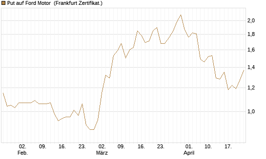 Put auf Ford Motor [Vontobel] Chart