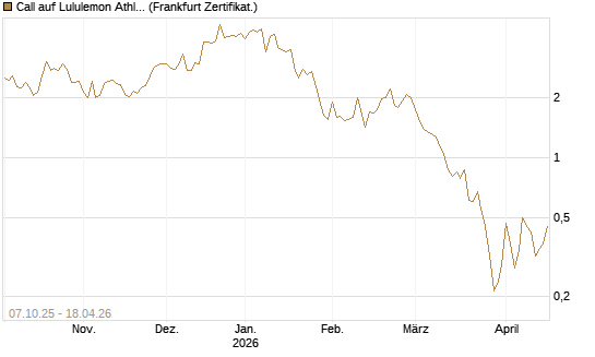 Call auf Lululemon Athletica [Vontobel] Chart