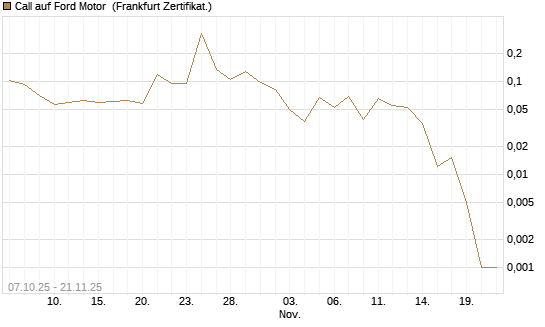 Call auf Ford Motor [Vontobel] Chart