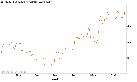 Put auf Fair Isaac [Vontobel] Chart