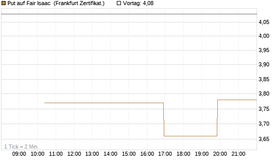 Put auf Fair Isaac [Vontobel] Chart
