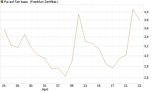 Put auf Fair Isaac [Vontobel] Chart