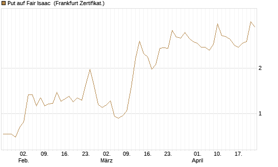 Put auf Fair Isaac [Vontobel] Chart