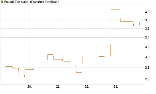 Put auf Fair Isaac [Vontobel] Chart