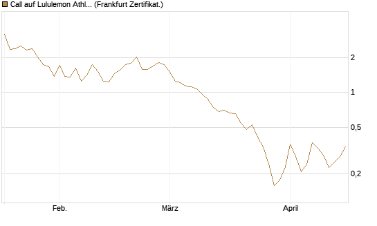 Call auf Lululemon Athletica [Vontobel] Chart