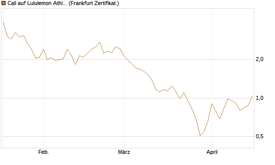 Call auf Lululemon Athletica [Vontobel] Chart