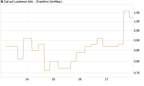 Call auf Lululemon Athletica [Vontobel] Chart