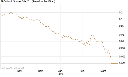 Call auf iShares 20+ Year Treasury Bond ETF [Vontobel] Chart