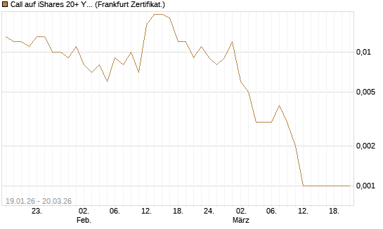 Call auf iShares 20+ Year Treasury Bond ETF [Vontobel] Chart