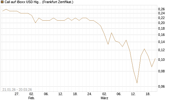 Call auf iBoxx USD HighYie CorpBd Fund  [Vontobel] Chart