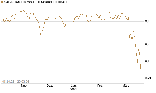 Call auf iShares MSCI World ETF [Vontobel] Chart