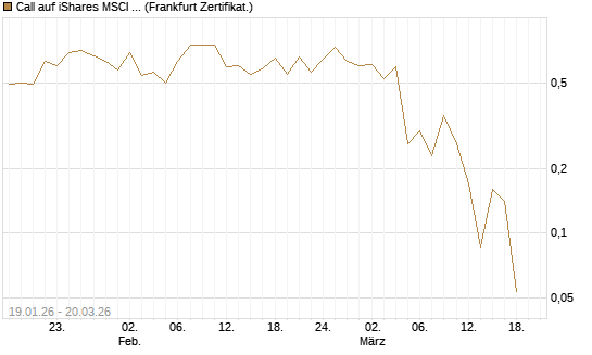 Call auf iShares MSCI World ETF [Vontobel] Chart