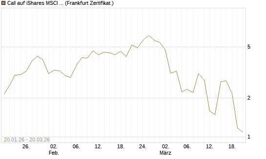 Call auf iShares MSCI Emerging Markets [Vontobel] Chart