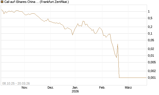 Call auf iShares China Large-Cap ETF [Vontobel] Chart