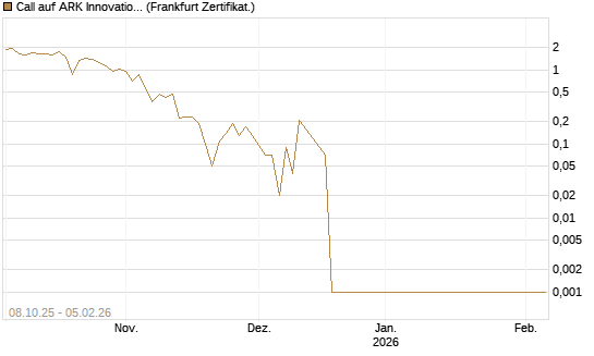 Call auf ARK Innovation ETF [Vontobel] Chart