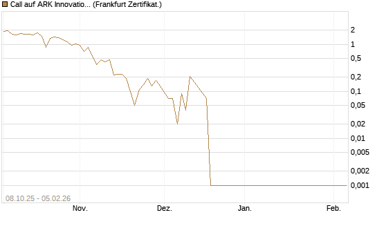 Call auf ARK Innovation ETF [Vontobel] Chart