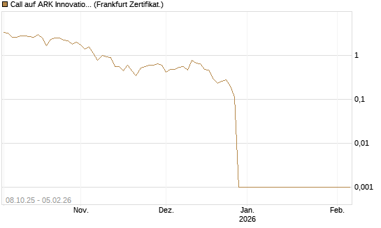 Call auf ARK Innovation ETF [Vontobel] Chart