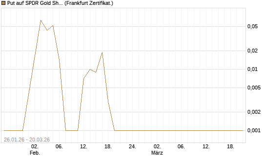 Put auf SPDR Gold Shares [Vontobel] Chart