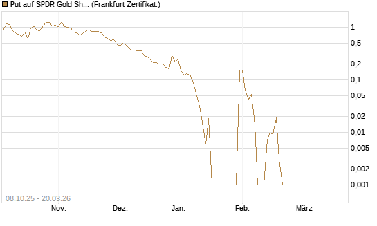 Put auf SPDR Gold Shares [Vontobel] Chart