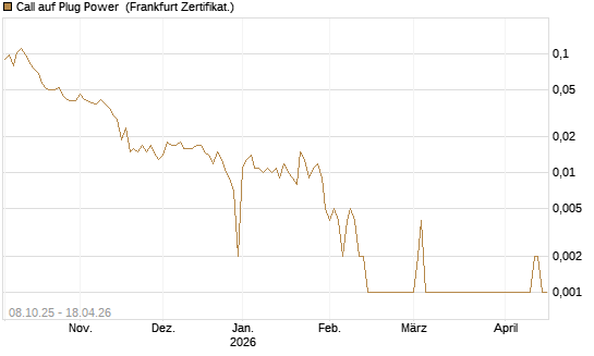 Call auf Plug Power [HSBC Trinkaus & Burkhardt GmbH] Chart