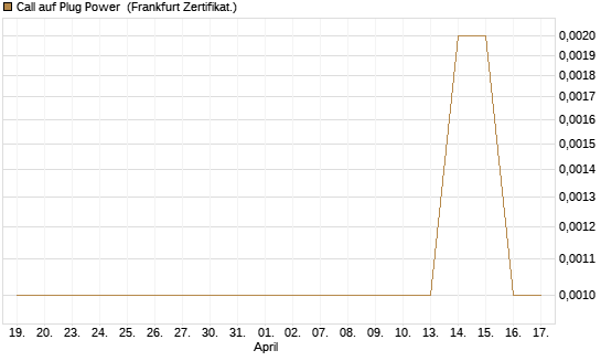 Call auf Plug Power [HSBC Trinkaus & Burkhardt GmbH] Chart