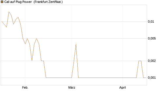 Call auf Plug Power [HSBC Trinkaus & Burkhardt GmbH] Chart