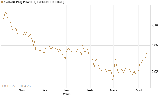 Call auf Plug Power [HSBC Trinkaus & Burkhardt GmbH] Chart