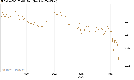 Call auf IVU Traffic Techn. [DZ BANK AG] Chart