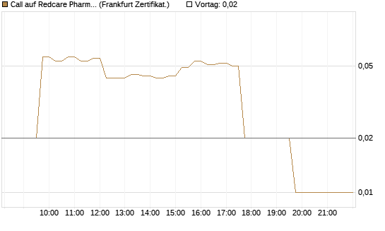 Call auf Redcare Pharmacy N.V.  [DZ BANK AG] Chart
