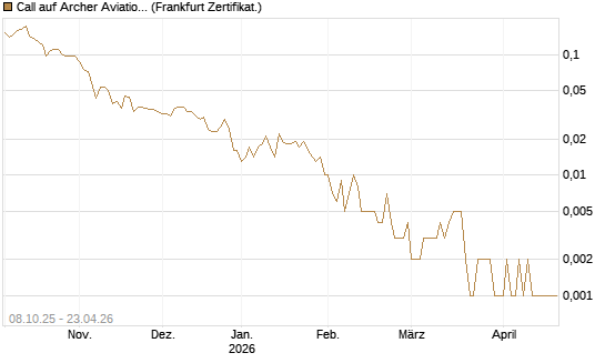 Call auf Archer Aviation [Vontobel] Chart