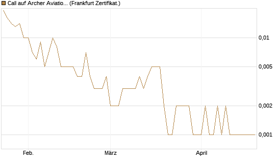 Call auf Archer Aviation [Vontobel] Chart
