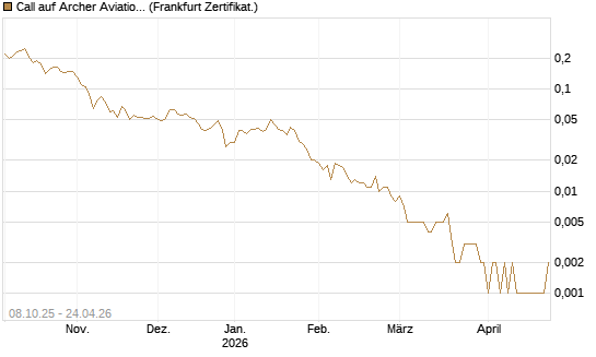 Call auf Archer Aviation [Vontobel] Chart