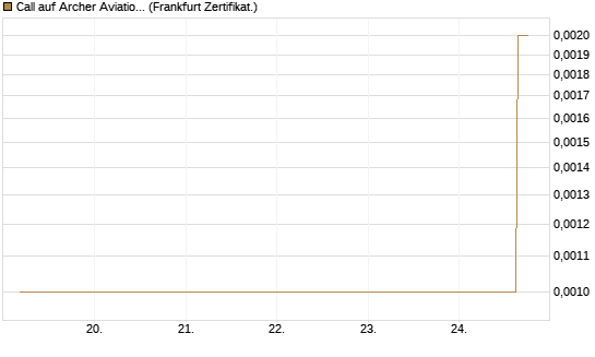 Call auf Archer Aviation [Vontobel] Chart