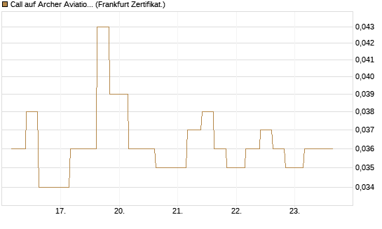 Call auf Archer Aviation [Vontobel] Chart