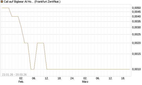 Call auf Bigbear AI Holdings [Vontobel] Chart