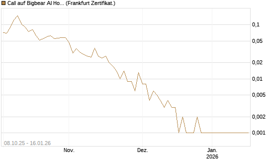 Call auf Bigbear AI Holdings [Vontobel] Chart