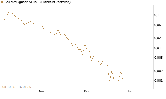 Call auf Bigbear AI Holdings [Vontobel] Chart