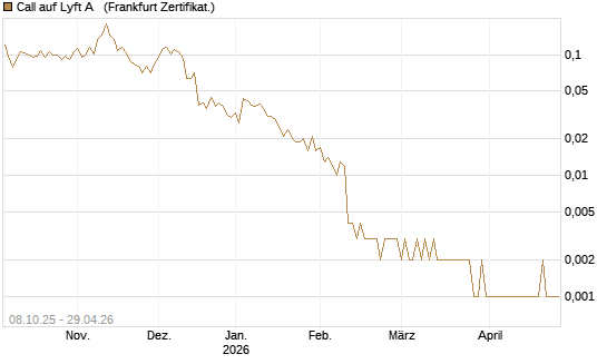 Call auf Lyft A  [Vontobel] Chart